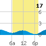 Grahamville tide chart for Tuesday, August 17, 2021