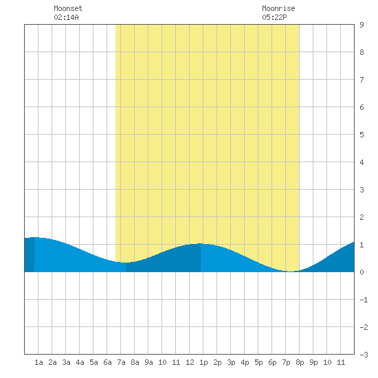 Grahamville tide chart for Wednesday, August 18, 2021