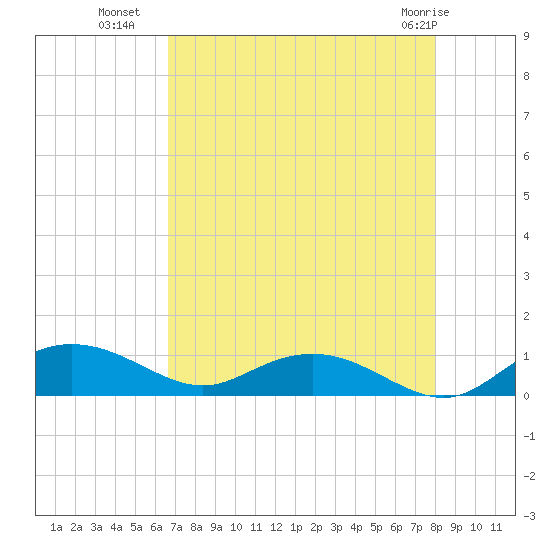 Grahamville tide chart for Thursday, August 19, 2021