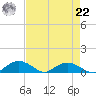 Grahamville tide chart for Sunday, August 22, 2021