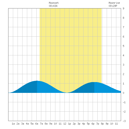 Grahamville tide chart for Tuesday, August 24, 2021