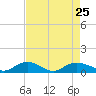 Grahamville tide chart for Wednesday, August 25, 2021
