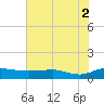 Grahamville tide chart for Monday, August 2, 2021