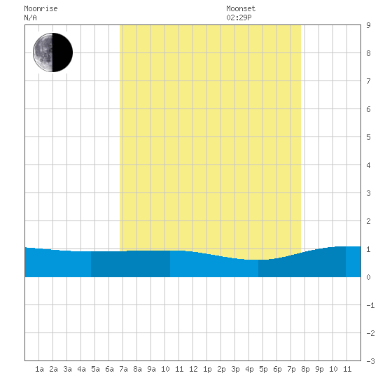 Grahamville tide chart for Monday, August 30, 2021