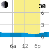 Grahamville tide chart for Monday, August 30, 2021