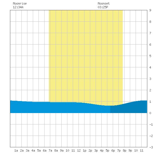 Grahamville tide chart for Tuesday, August 31, 2021