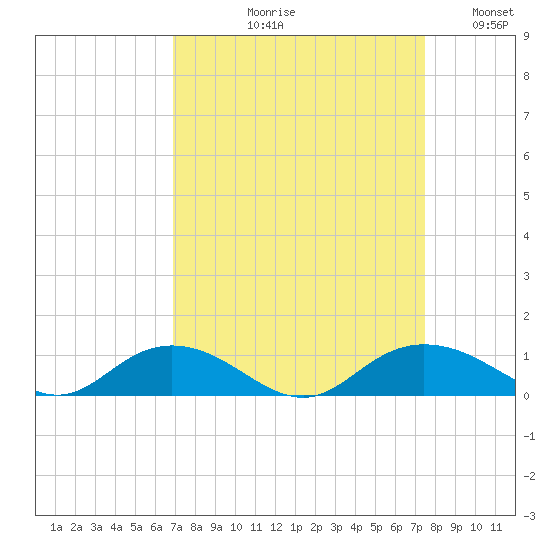 Grahamville tide chart for Friday, September 10, 2021