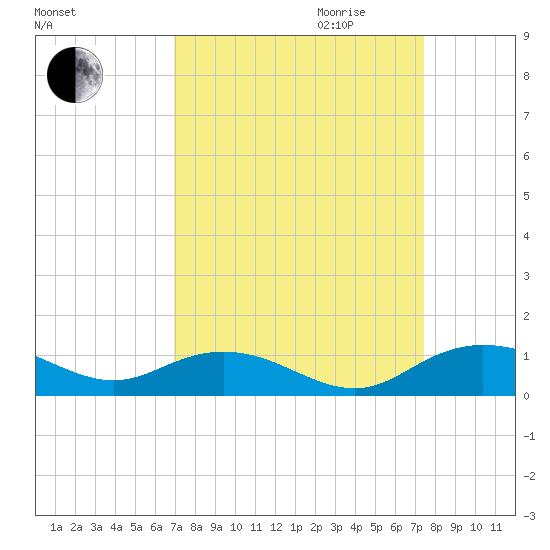 Grahamville tide chart for Monday, September 13, 2021