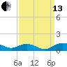 Grahamville tide chart for Monday, September 13, 2021