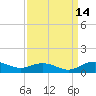 Grahamville tide chart for Tuesday, September 14, 2021
