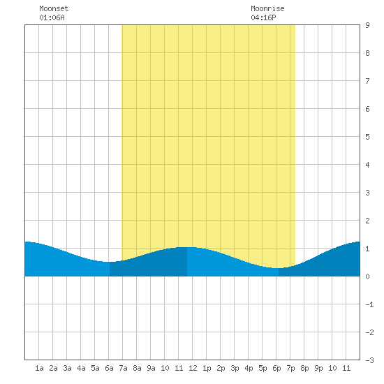 Grahamville tide chart for Wednesday, September 15, 2021