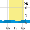 Grahamville tide chart for Sunday, September 26, 2021