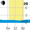 Grahamville tide chart for Tuesday, September 28, 2021