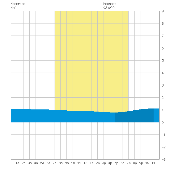 Grahamville tide chart for Wednesday, September 29, 2021