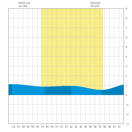 Grahamville tide chart for Thursday, September 2, 2021