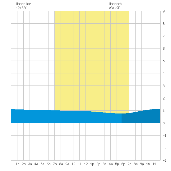 Grahamville tide chart for Thursday, September 30, 2021