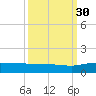 Grahamville tide chart for Thursday, September 30, 2021