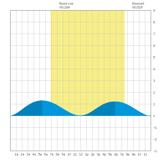 Grahamville tide chart for Wednesday, September 8, 2021
