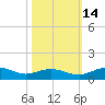 Grahamville tide chart for Thursday, October 14, 2021