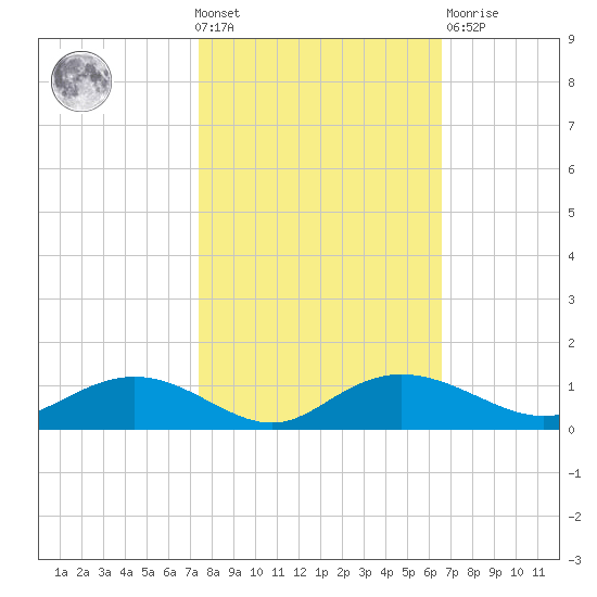 Grahamville tide chart for Wednesday, October 20, 2021