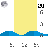 Grahamville tide chart for Wednesday, October 20, 2021