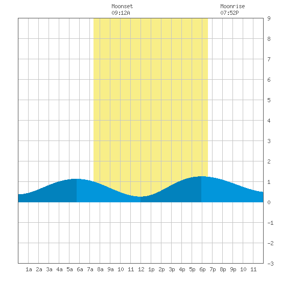 Grahamville tide chart for Friday, October 22, 2021
