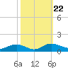 Grahamville tide chart for Friday, October 22, 2021