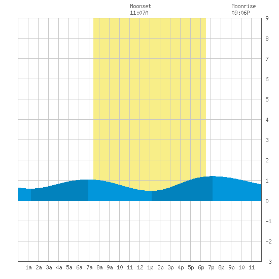 Grahamville tide chart for Sunday, October 24, 2021