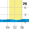 Grahamville tide chart for Tuesday, October 26, 2021