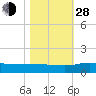 Grahamville tide chart for Thursday, October 28, 2021