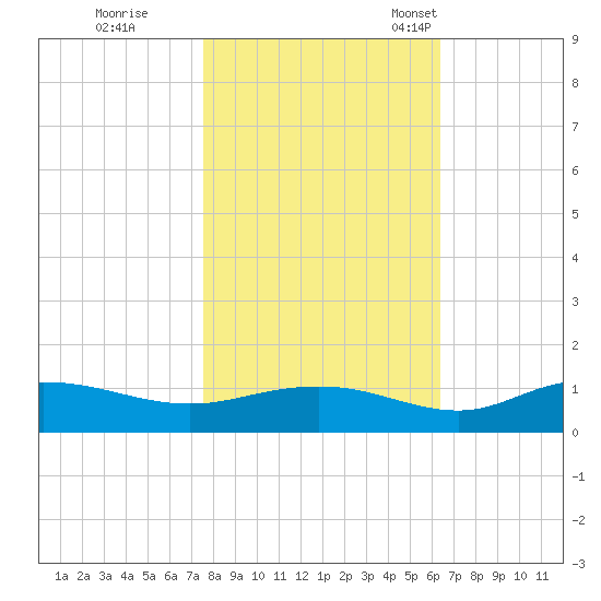 Grahamville tide chart for Sunday, October 31, 2021
