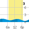 Grahamville tide chart for Sunday, October 3, 2021
