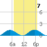 Grahamville tide chart for Thursday, October 7, 2021