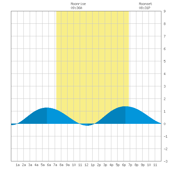Grahamville tide chart for Friday, October 8, 2021