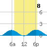 Grahamville tide chart for Friday, October 8, 2021