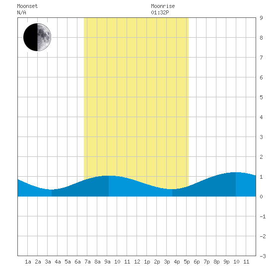 Grahamville tide chart for Thursday, November 11, 2021