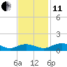 Grahamville tide chart for Thursday, November 11, 2021