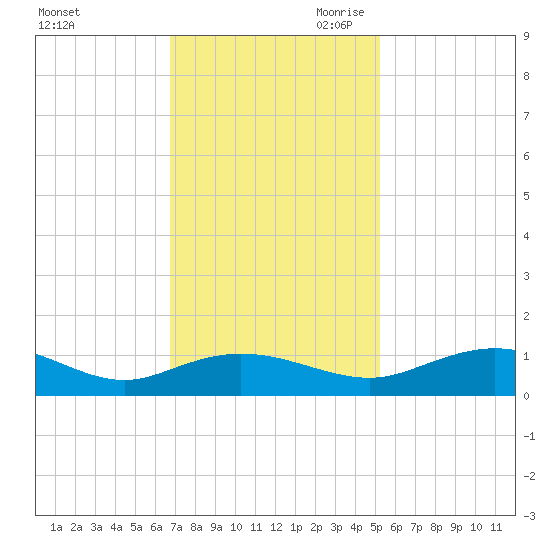 Grahamville tide chart for Friday, November 12, 2021