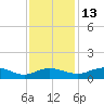 Grahamville tide chart for Saturday, November 13, 2021