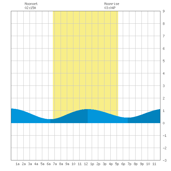 Grahamville tide chart for Sunday, November 14, 2021