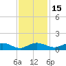 Grahamville tide chart for Monday, November 15, 2021