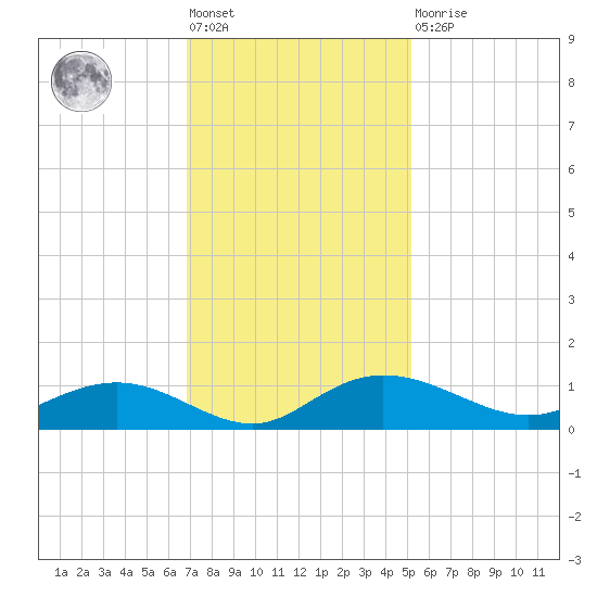 Grahamville tide chart for Friday, November 19, 2021