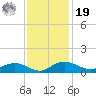 Grahamville tide chart for Friday, November 19, 2021