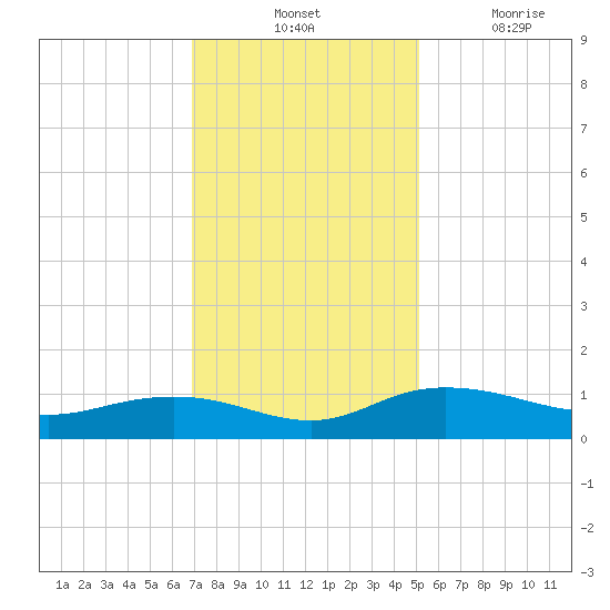 Grahamville tide chart for Tuesday, November 23, 2021