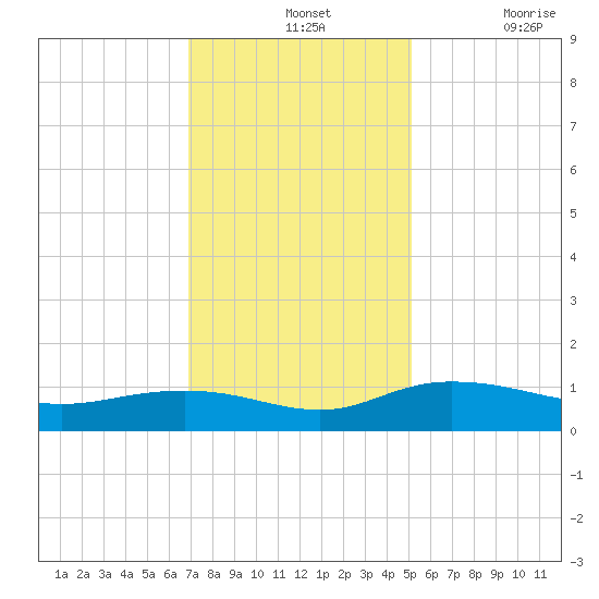 Grahamville tide chart for Wednesday, November 24, 2021