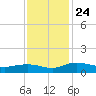 Grahamville tide chart for Wednesday, November 24, 2021