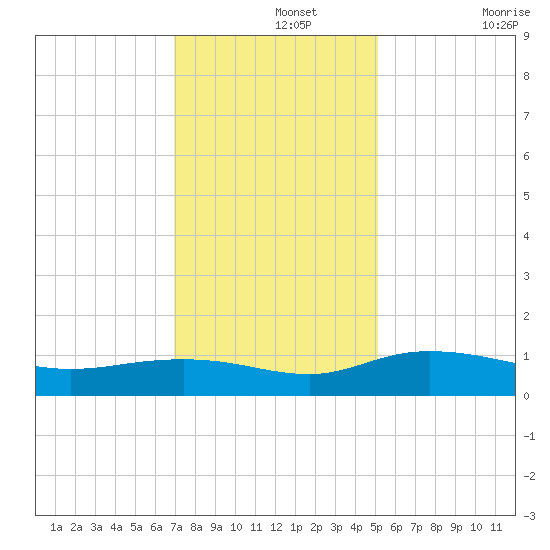Grahamville tide chart for Thursday, November 25, 2021