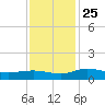 Grahamville tide chart for Thursday, November 25, 2021
