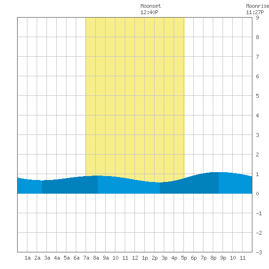 Grahamville tide chart for Friday, November 26, 2021