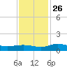 Grahamville tide chart for Friday, November 26, 2021